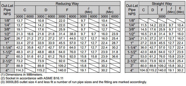 forged Socket Weld Branch Outlet dimensions