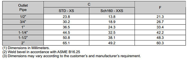 forged Socket Weld pipe nipple dimensions