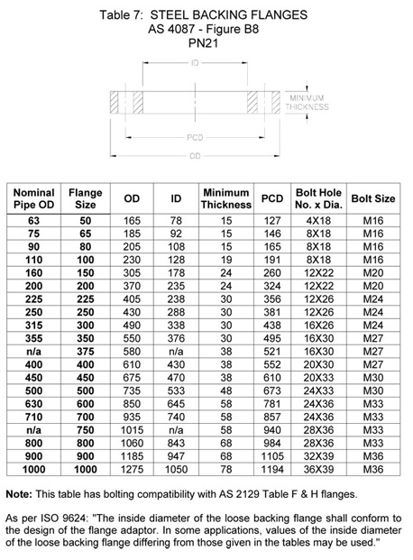 steel backing flanges pn21