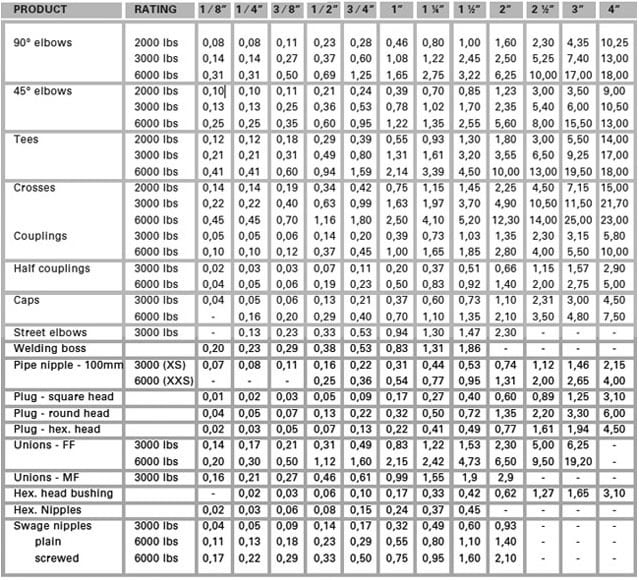 forged threaded fittings dimensions