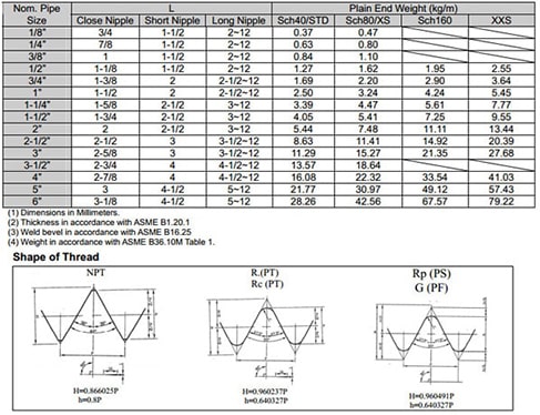 forged threaded pipe nipple dimensions